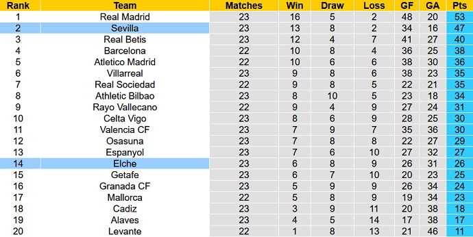 Alvaro Montero dự đoán Sevilla vs Elche, 3h00 ngày 12/2 - Ảnh 1