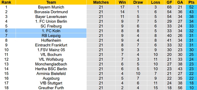 Daniel Pinder dự đoán RB Leipzig vs Cologne, 2h30 ngày 12/2 - Ảnh 1