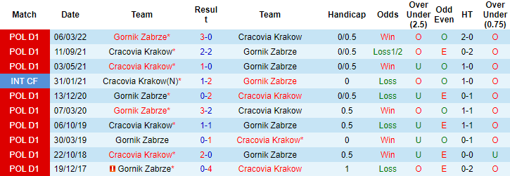 Nhận định, soi kèo Gornik Zabrze vs Cracovia, 0h ngày 19/7 - Ảnh 3