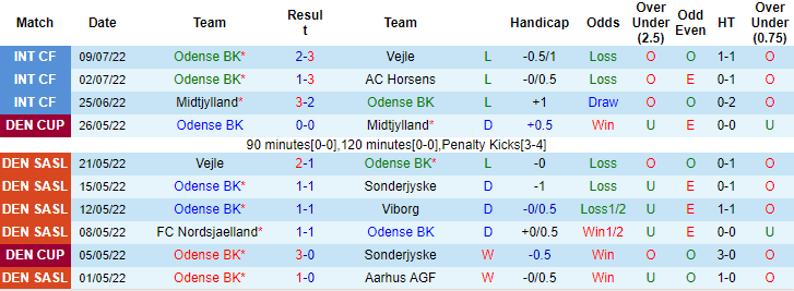 Nhận định, soi kèo Odense BK vs Nordsjaelland, 0h ngày 19/7 - Ảnh 1
