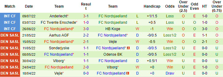 Nhận định, soi kèo Odense BK vs Nordsjaelland, 0h ngày 19/7 - Ảnh 2