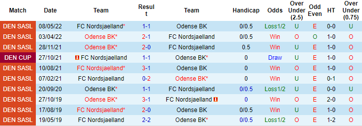 Nhận định, soi kèo Odense BK vs Nordsjaelland, 0h ngày 19/7 - Ảnh 3