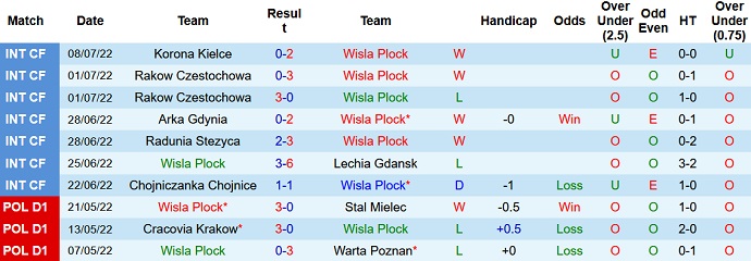 Nhận định, soi kèo Wisła Płock vs Lechia Gdańsk, 20h00 ngày 17/7 - Ảnh 1