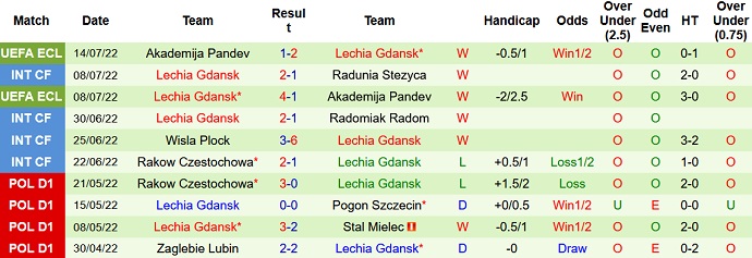 Nhận định, soi kèo Wisła Płock vs Lechia Gdańsk, 20h00 ngày 17/7 - Ảnh 2
