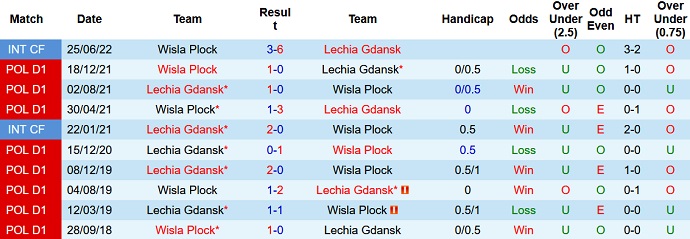 Nhận định, soi kèo Wisła Płock vs Lechia Gdańsk, 20h00 ngày 17/7 - Ảnh 3