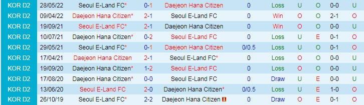 Soi kèo tài xỉu Daejeon vs Seoul E-Land hôm nay, 17h30 ngày 18/7 - Ảnh 3
