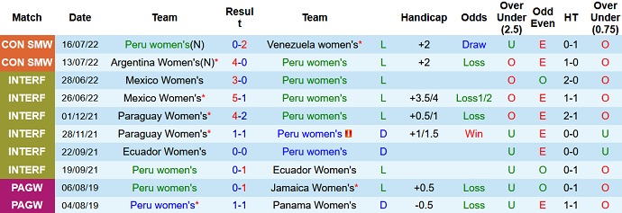 Soi kèo tài xỉu Nữ Peru vs Nữ Uruguay hôm nay 7h00 ngày 19/7 - Ảnh 1