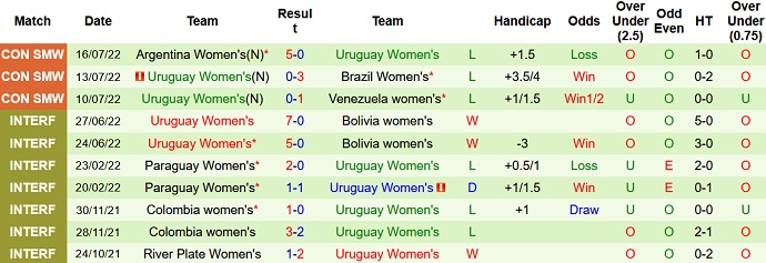 Soi kèo tài xỉu Nữ Peru vs Nữ Uruguay hôm nay 7h00 ngày 19/7 - Ảnh 2